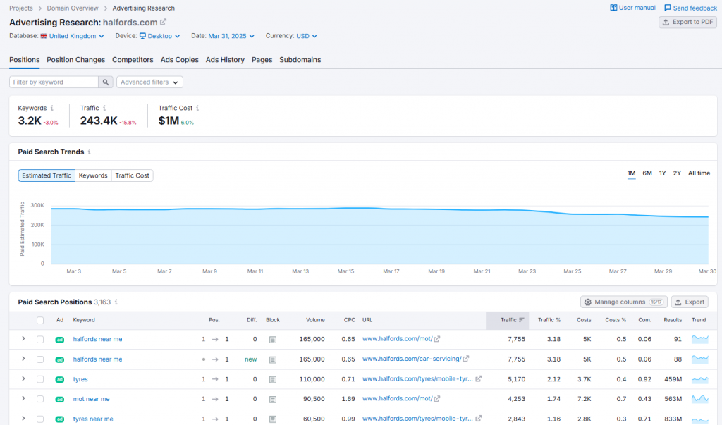 Spy on your competitors paid search strategy with semrush