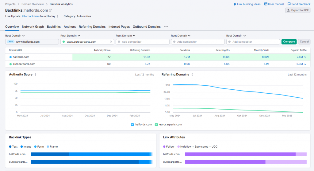 Backlinks Analytics in Semrush