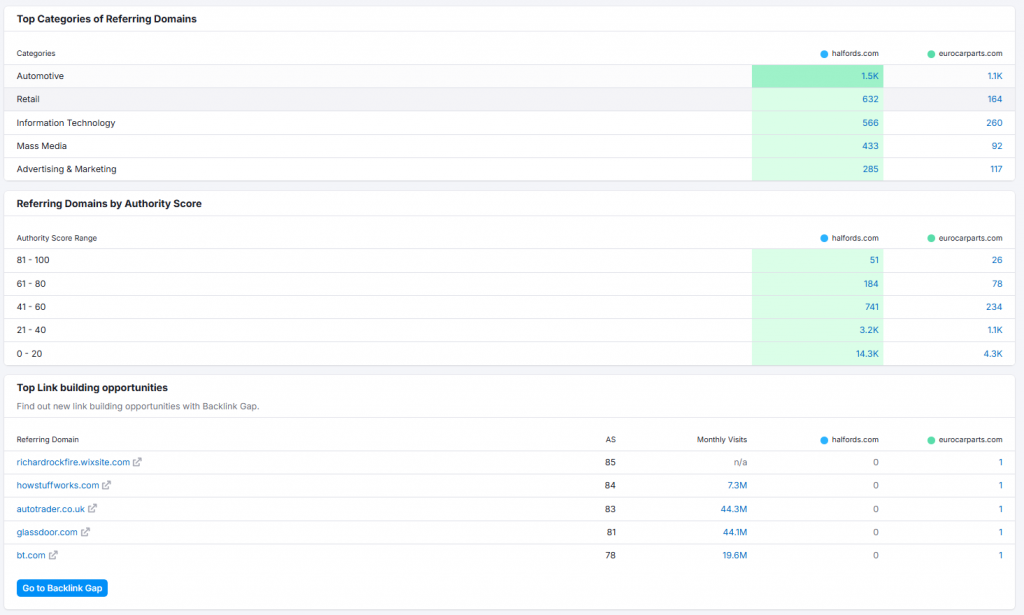 Categories of Referring Domains in Semrush