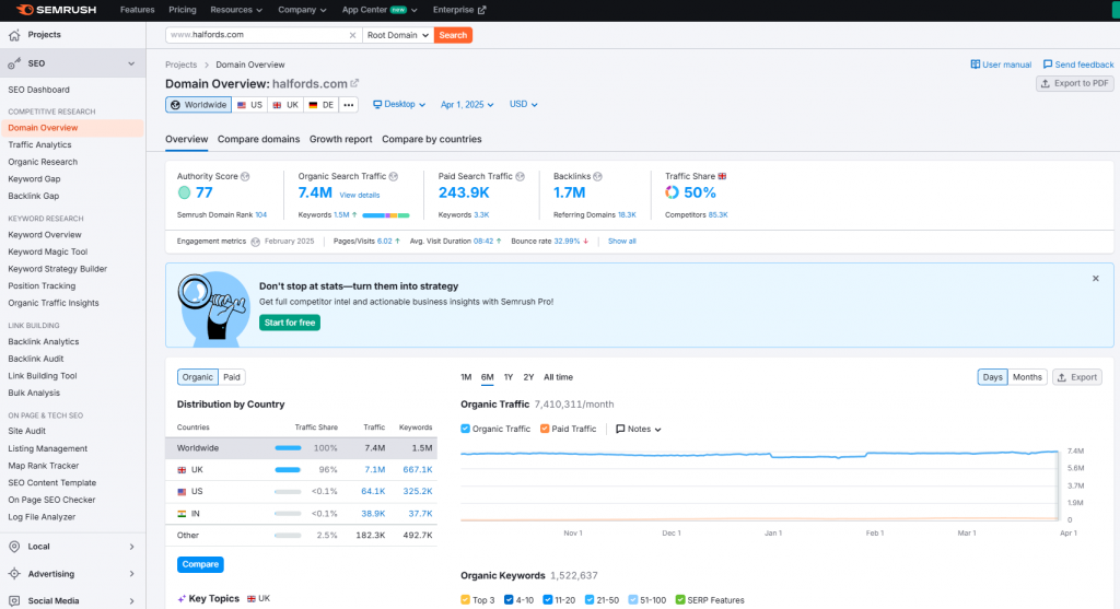 Semrush Domain Overview Screenshot