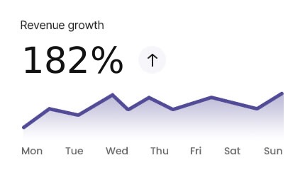 182% Revenue Growth