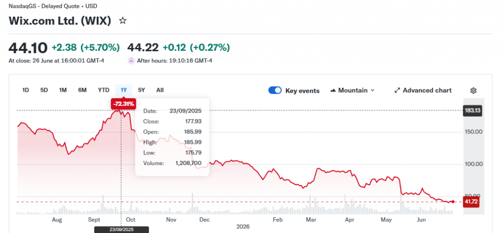 Wix Share Price graph over 1 year period