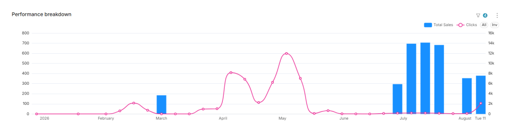Affiliate traffic spike in last few months due to fraudulent ppc activity