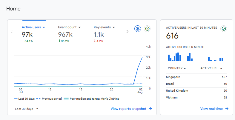 GA4 screenshot showing spike in Singapore traffic on a Shopify store